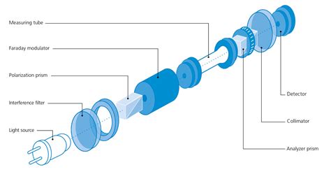 polarimeter parts and functions